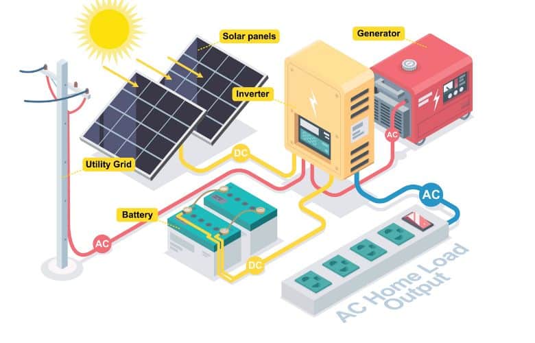 Hybride omvormer tussen zonnepanelen, batterij en netstroom